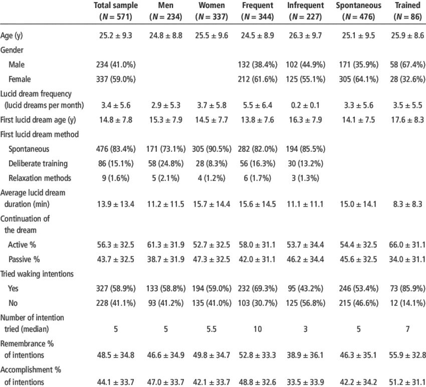 Statistics Lucid Dreamers Data for Men vs women